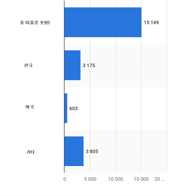 퀄컴의 2018년 지역별 매출현황 <단위:백만달러, 출처:Statista>